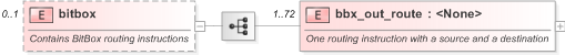 XSD Diagram of bitbox