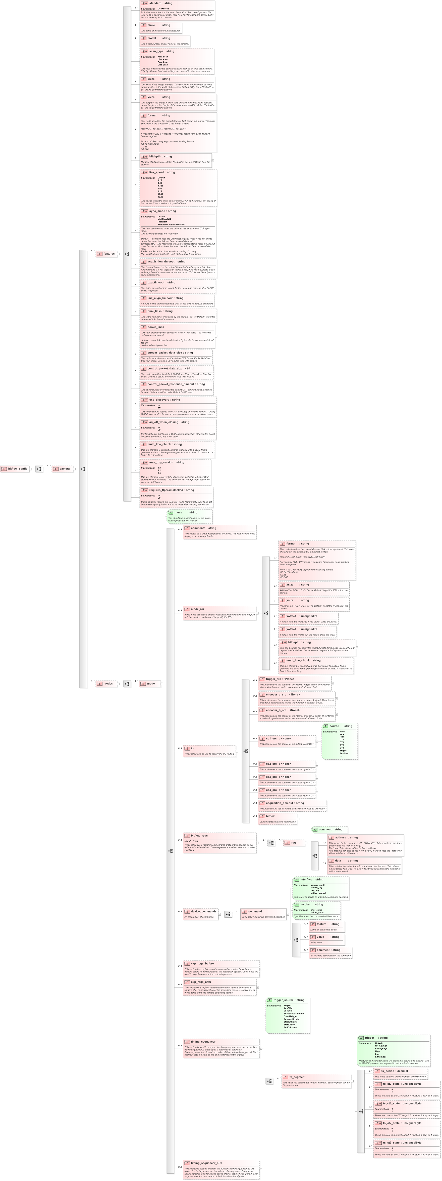 XSD Diagram of bitflow_config