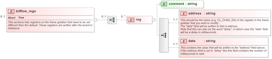 XSD Diagram of bitflow_regs