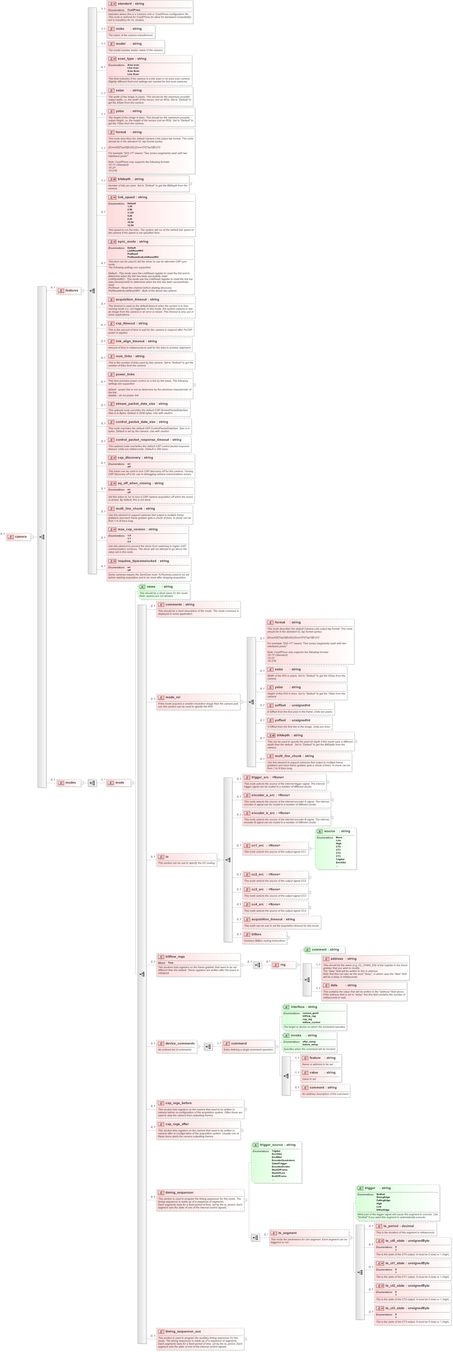 XSD Diagram of camera