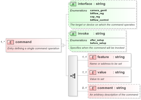 XSD Diagram of command