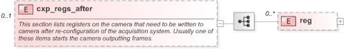 XSD Diagram of cxp_regs_after