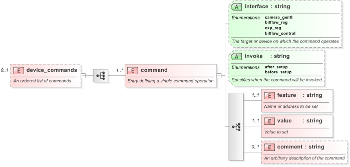 XSD Diagram of device_commands