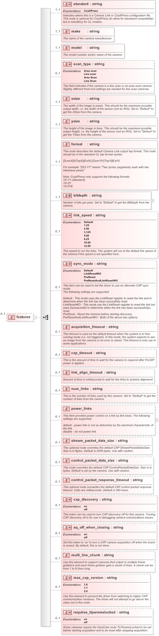 XSD Diagram of features