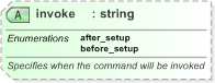 XSD Diagram of invoke