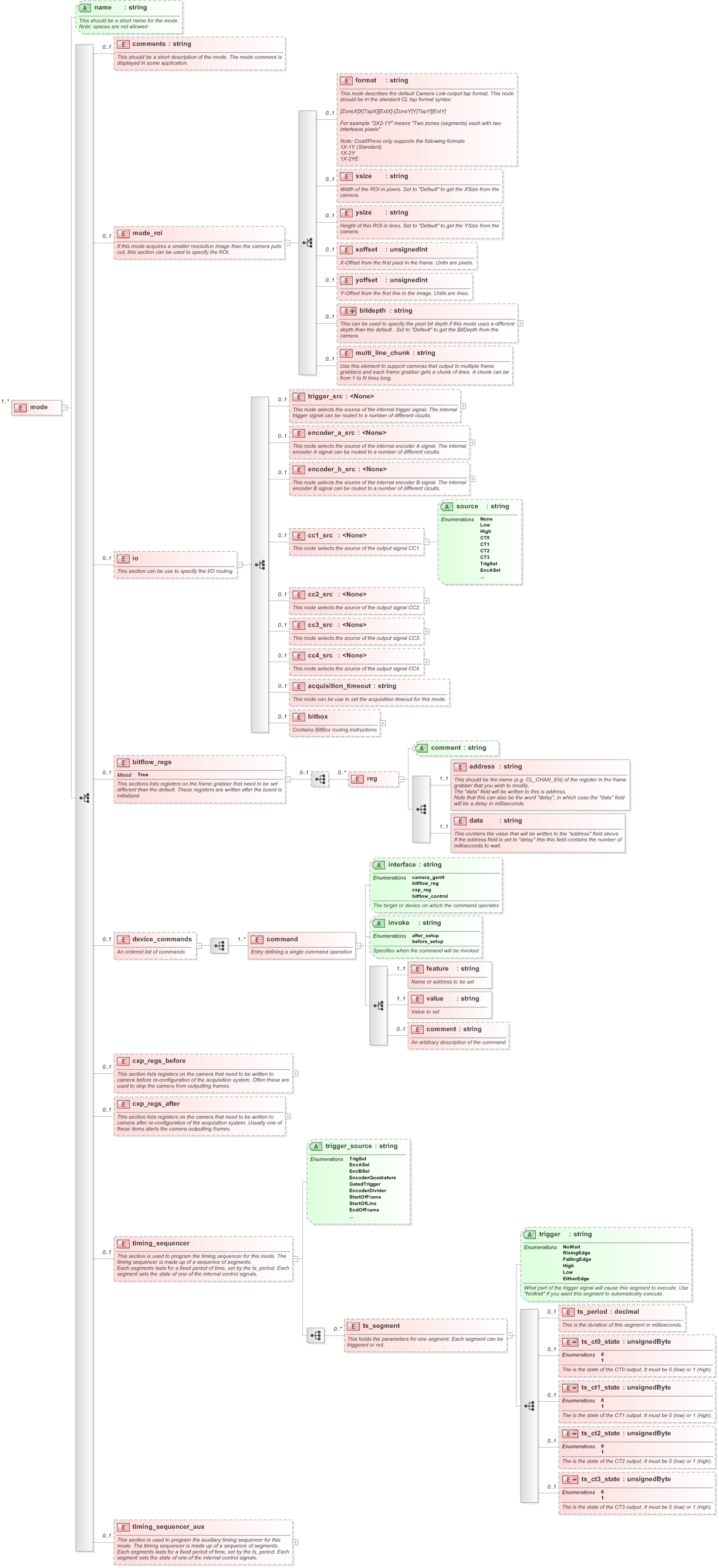 XSD Diagram of mode