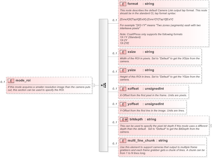 XSD Diagram of mode_roi