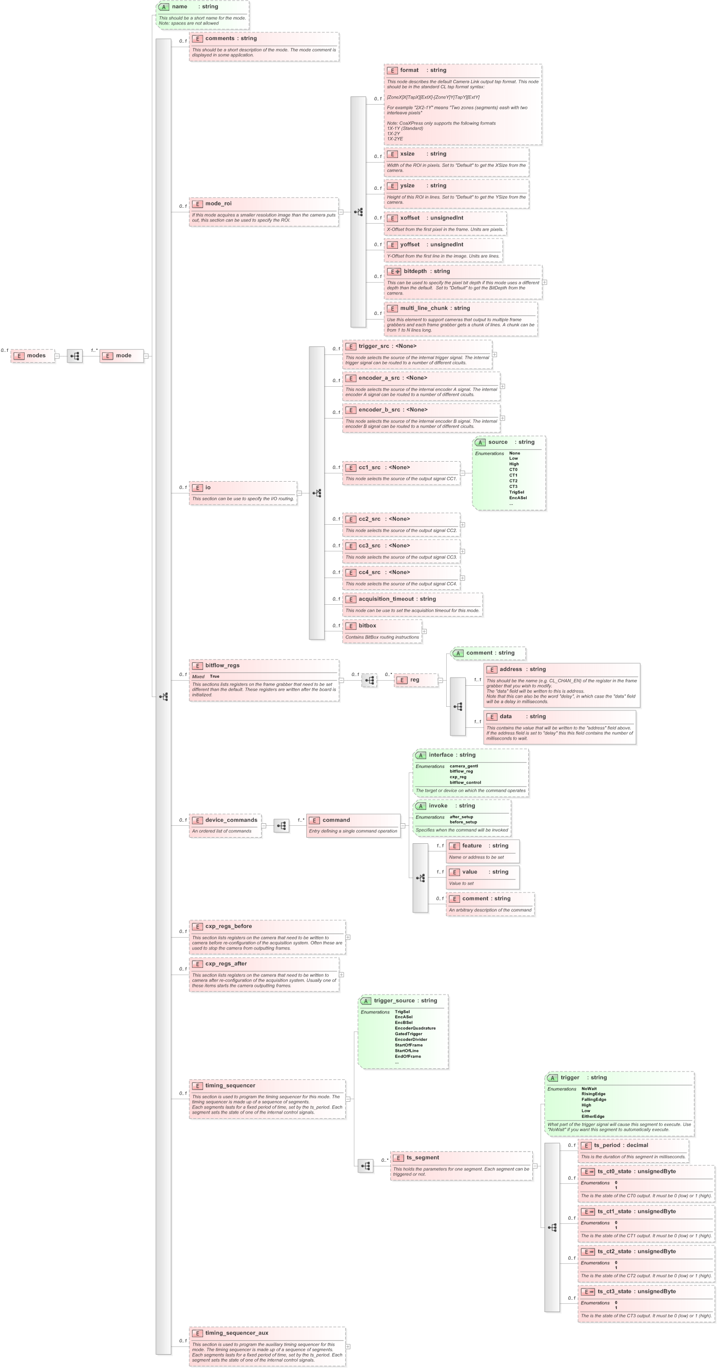 XSD Diagram of modes