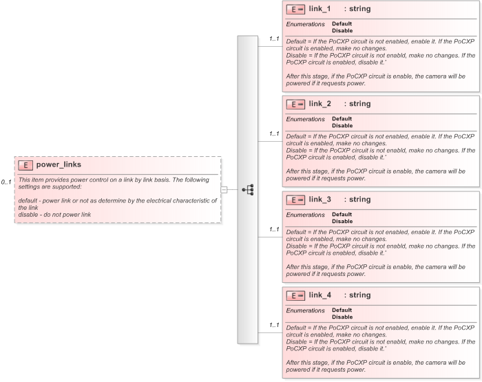 XSD Diagram of power_links