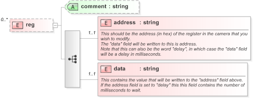 XSD Diagram of reg