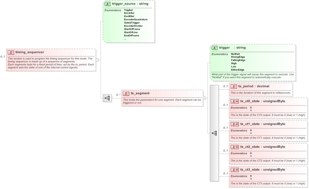 XSD Diagram of timing_sequencer