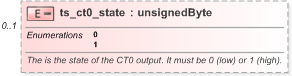 XSD Diagram of ts_ct0_state