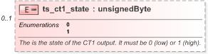 XSD Diagram of ts_ct1_state