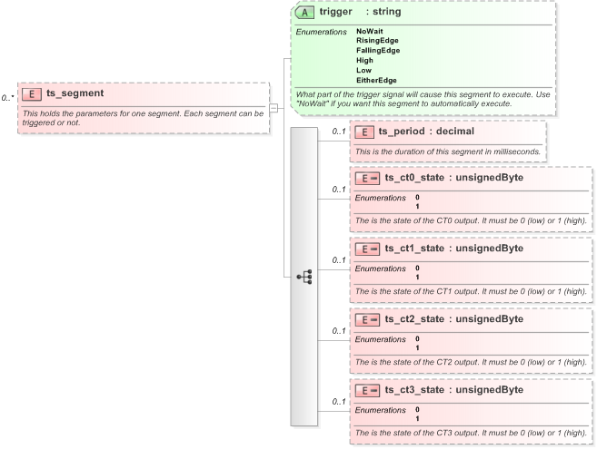 XSD Diagram of ts_segment