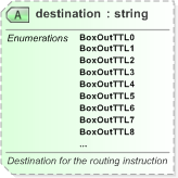 XSD Diagram of destination