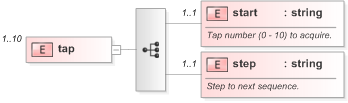 XSD Diagram of tap
